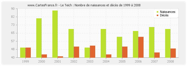 Le Teich : Nombre de naissances et décès de 1999 à 2008